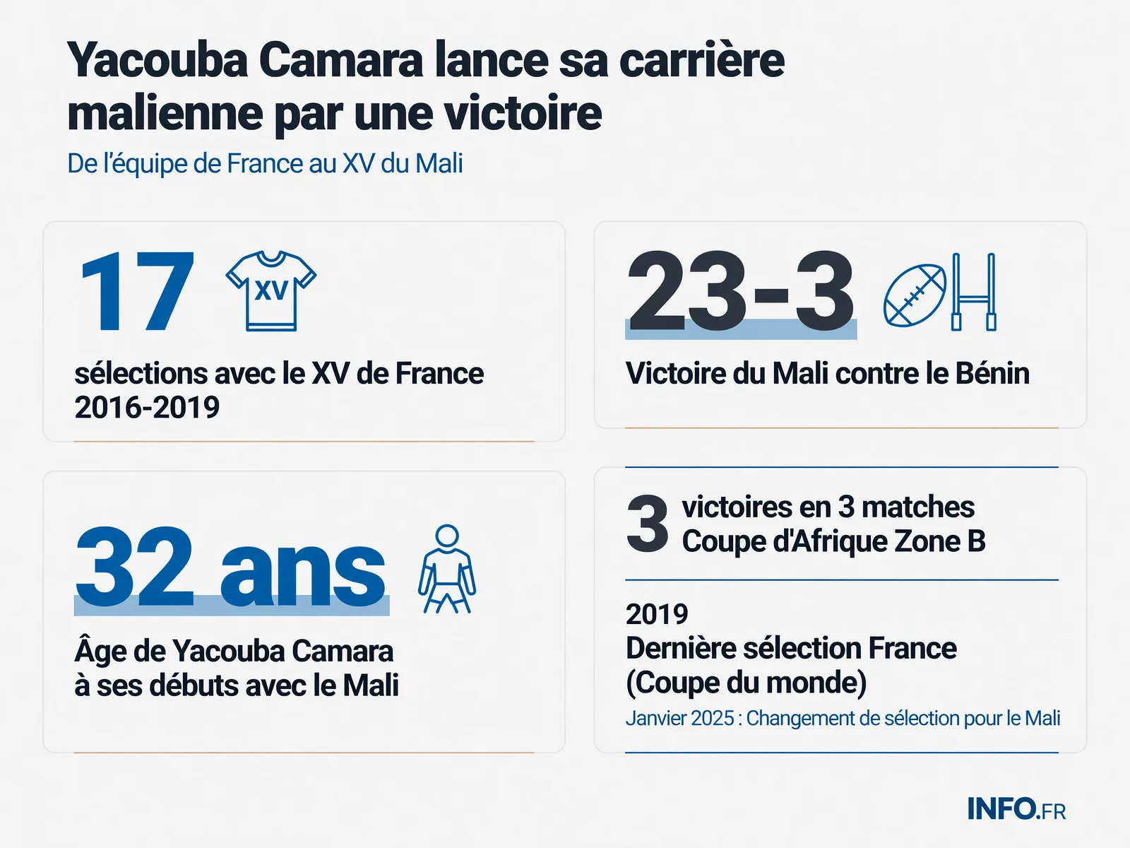 Yacouba Camara’s transition from France’s XV to Mali’s Aigles, including selection stats and Zone B Africa Cup 2025 results